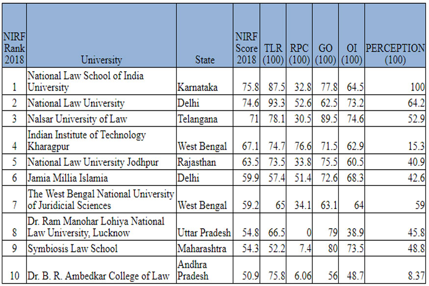 NIRF Rankings 2018 Top 10 Law Colleges in India News18
