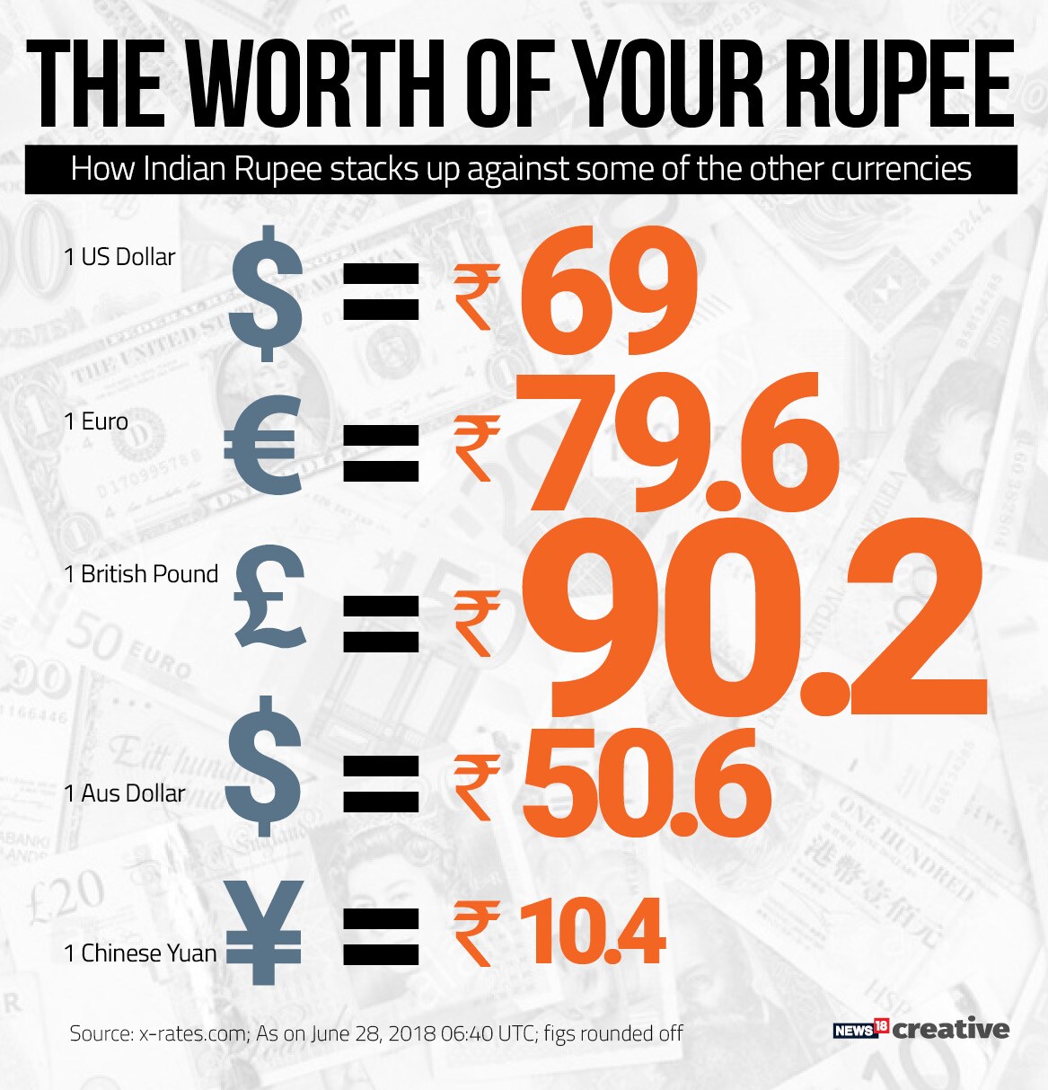 Rupee Sinks To All Time Low Vs US Dollar Breaches 69 mark