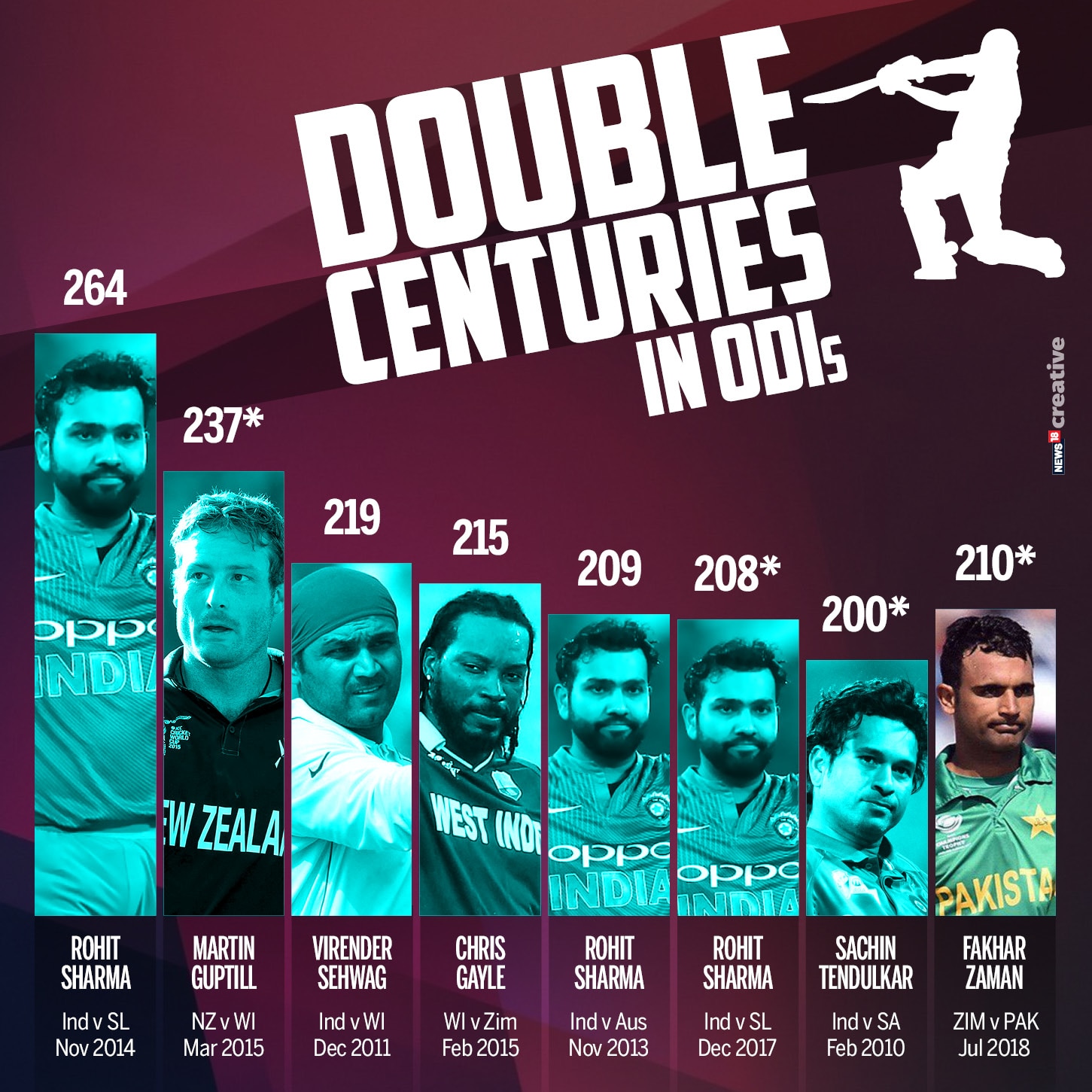 in-numbers-fakhar-zaman-scales-mount-200-news18