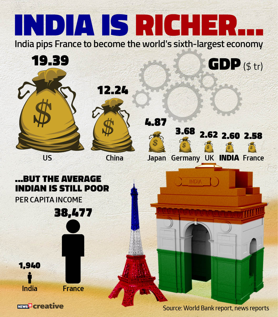 India is richer