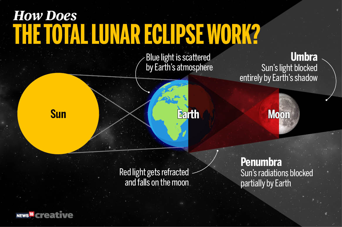 TOTAL LUNAR ECLIPSE