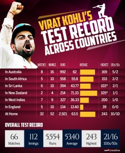 Virat Kohli Test Record across countries