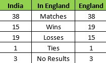 india eng record