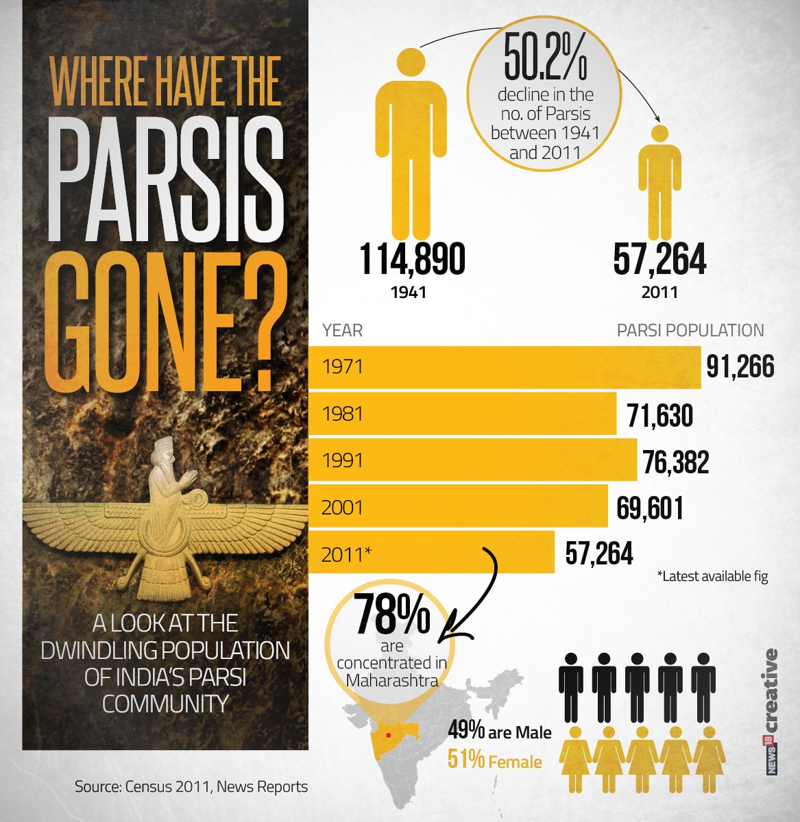 Parsi Population