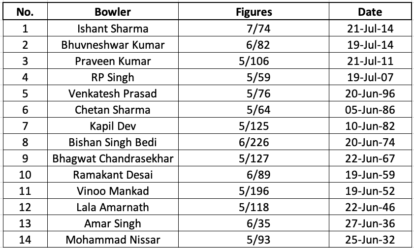 Indian Bowlers on Lord's Honours Board