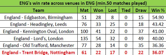england nott record
