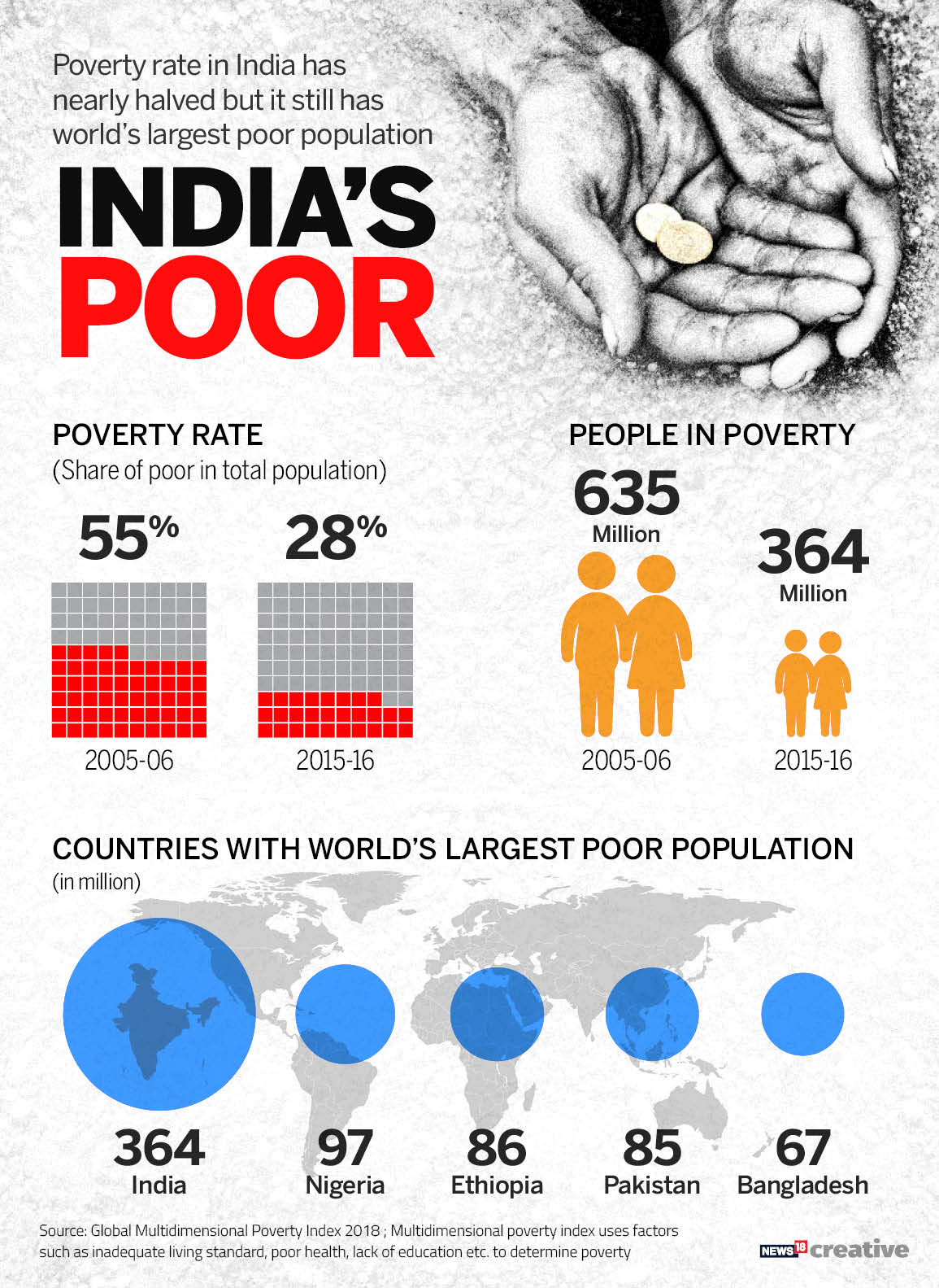 Poverty Reduction Rate Fastest Among Scheduled Tribes and Muslims in
