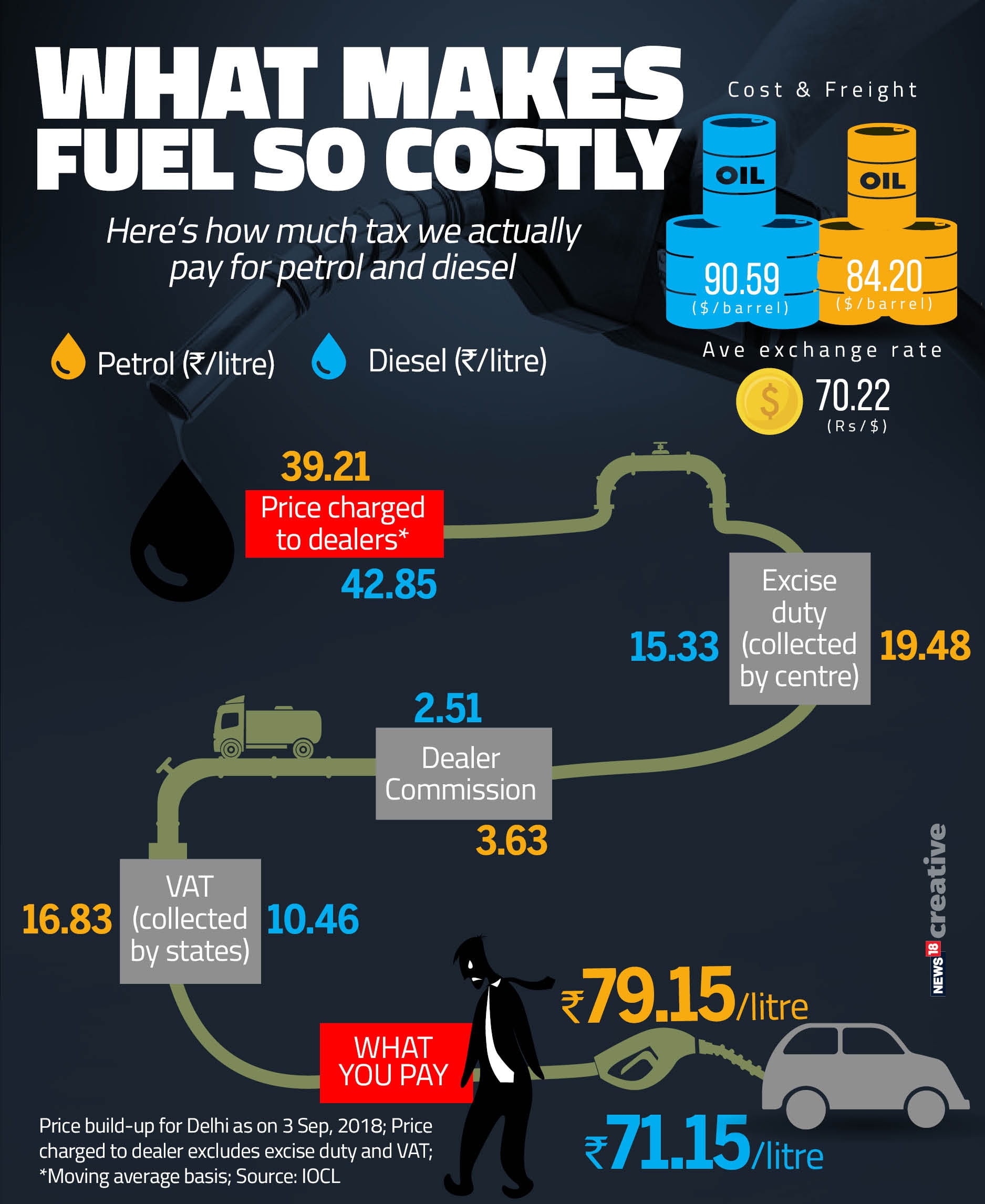 What makes fuel so costly