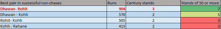 best for india in run-chases 2015 (2)