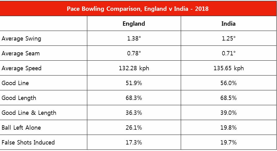 Series Conceded But Indias Pace Bowlers Stand Tall - 