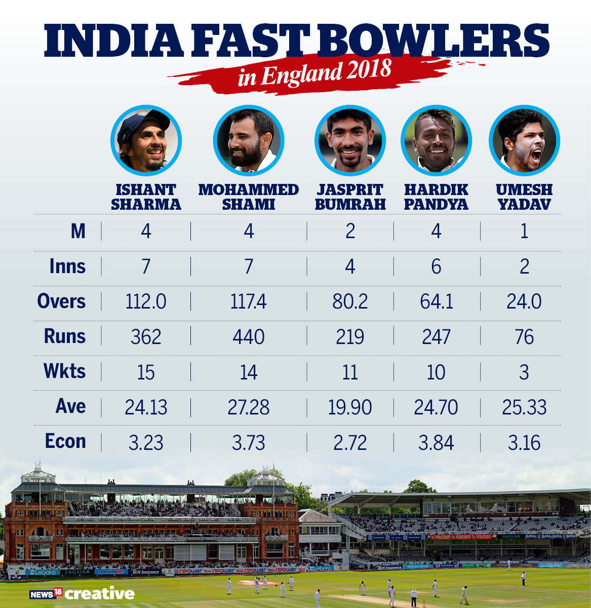 bumrah highest bowling speed