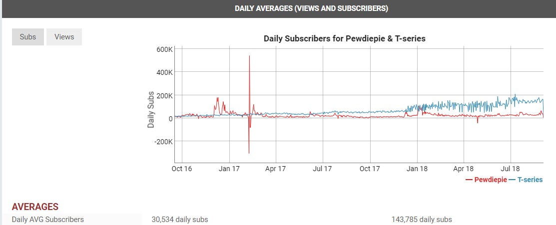 PEWDIEPIE VS T-SERIES LIVE SUB COUNT  Pewdiepie, Sub count, Top music  charts