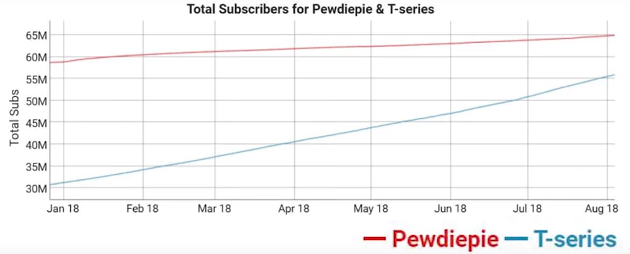 PewDiePie vs T-Series: r dethroned, but only for five