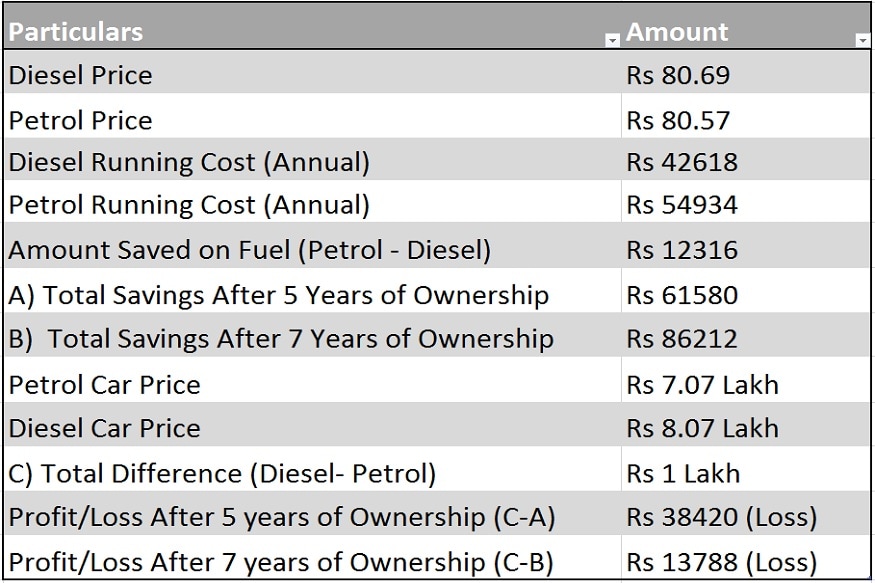 Diesel Price Crosses Petrol in India for The 1st Time Which Car to