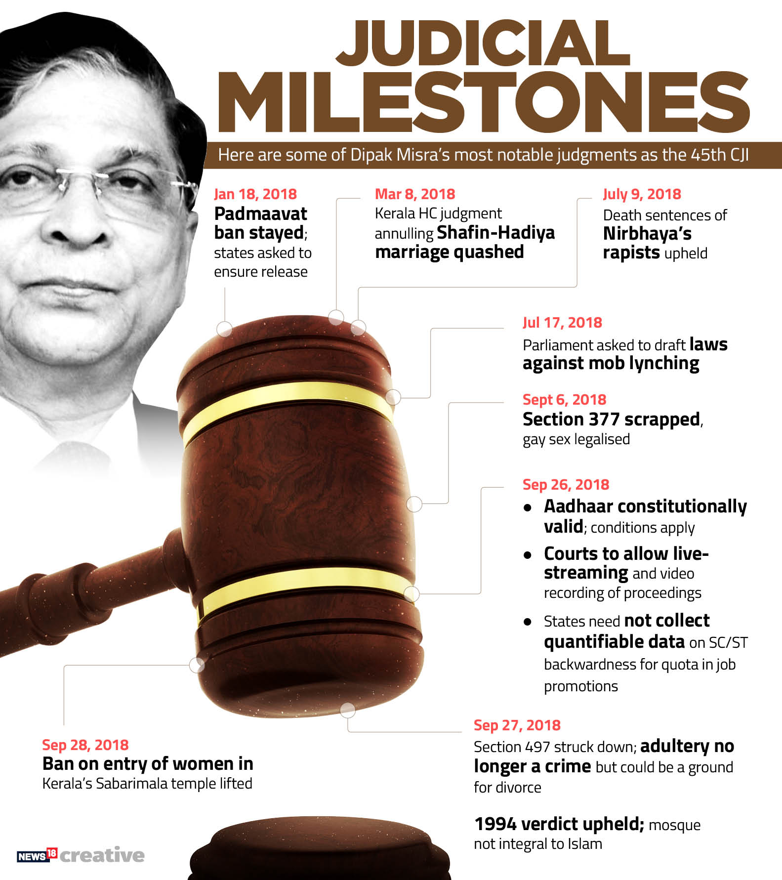 Dipak Misra Judgments