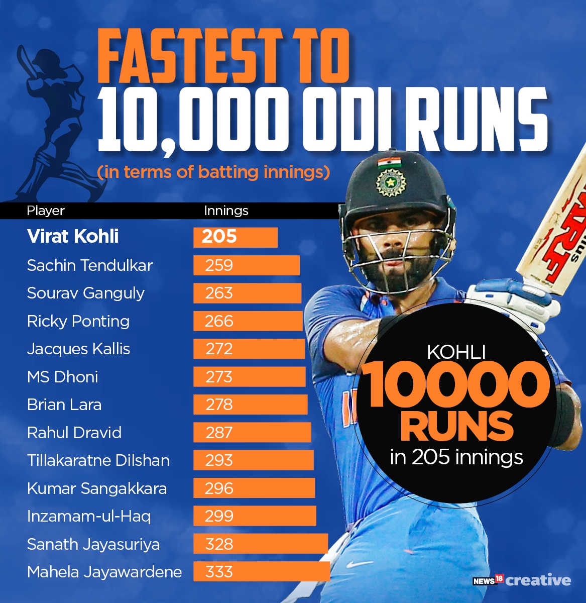 fastest-player-to-score-10-000-odi-runs-the-cricket-blog