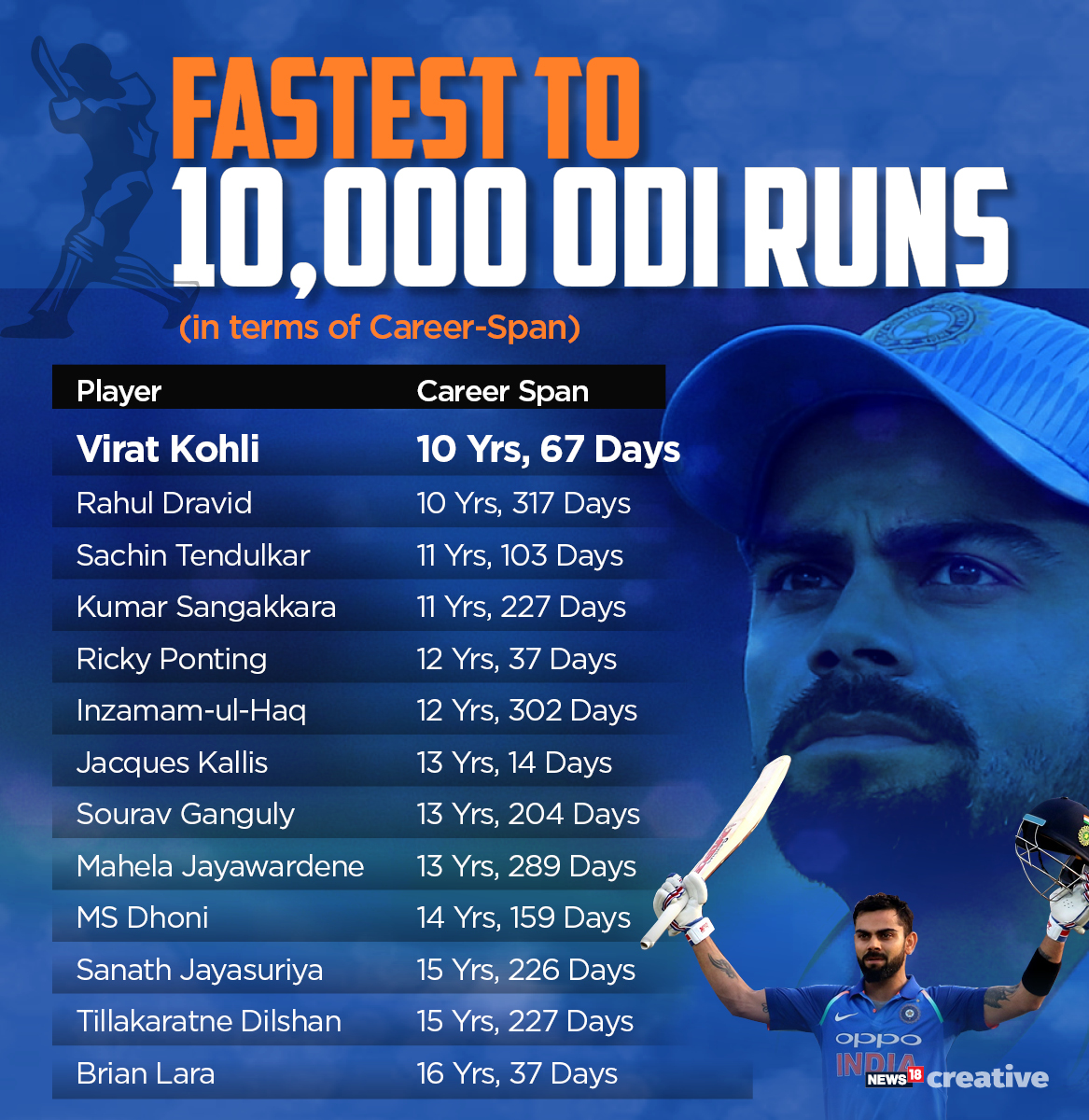 In Numbers Virat Kohli Smashes Sachin Tendulkar's Record for Fastest