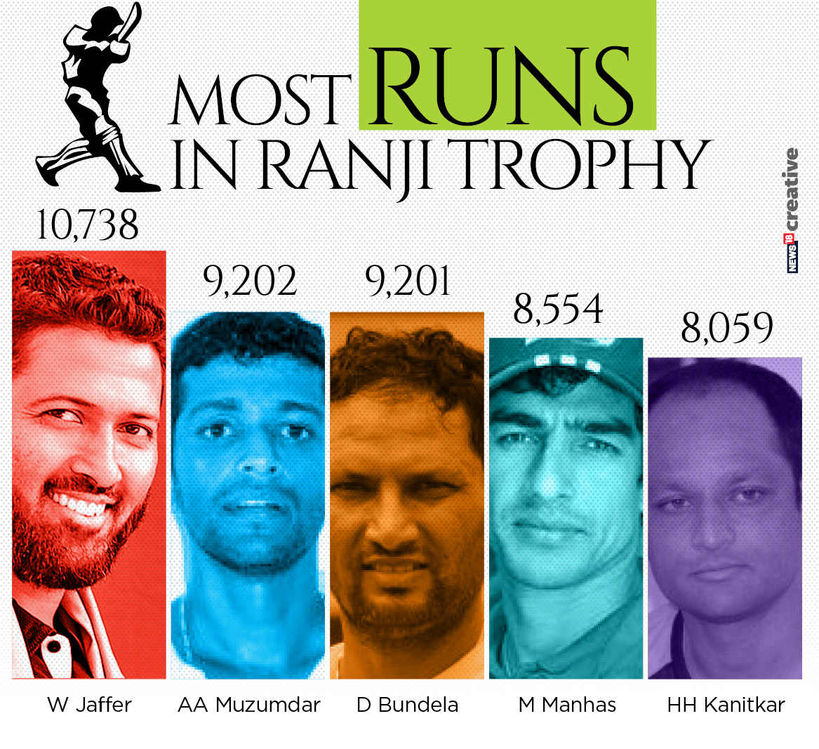 In Numbers | The Ranji Trophy - India’s Premier First-Class Competition