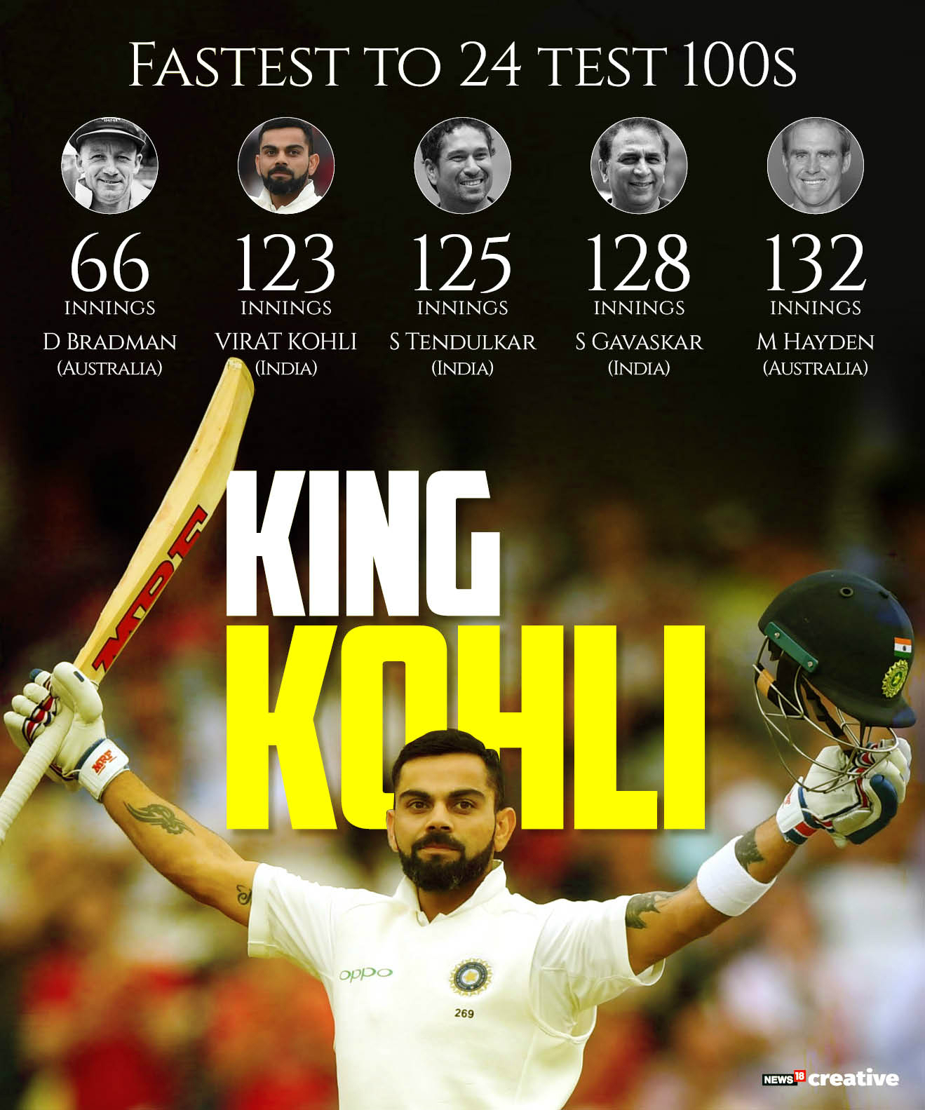 In Numbers Another Day, Another Ton Virat Kohli Continues