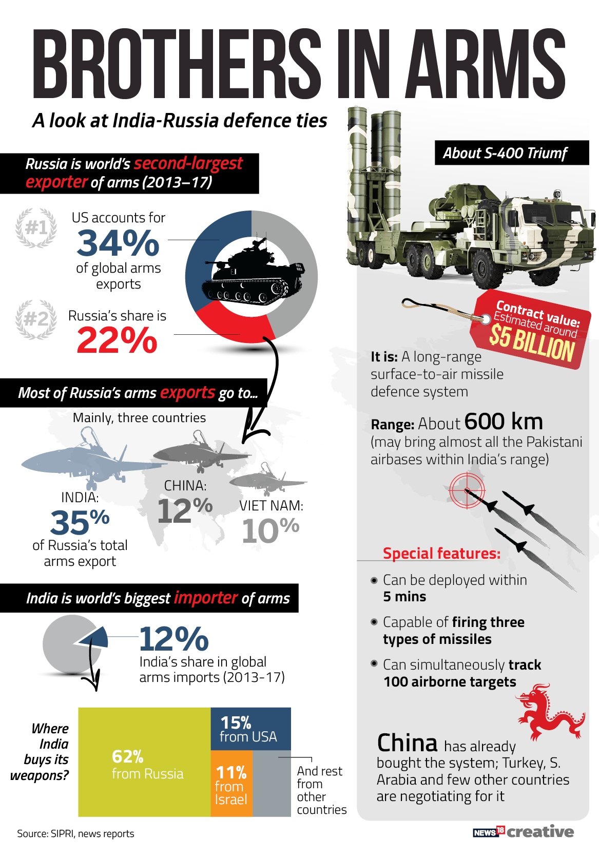 india russia defence ties