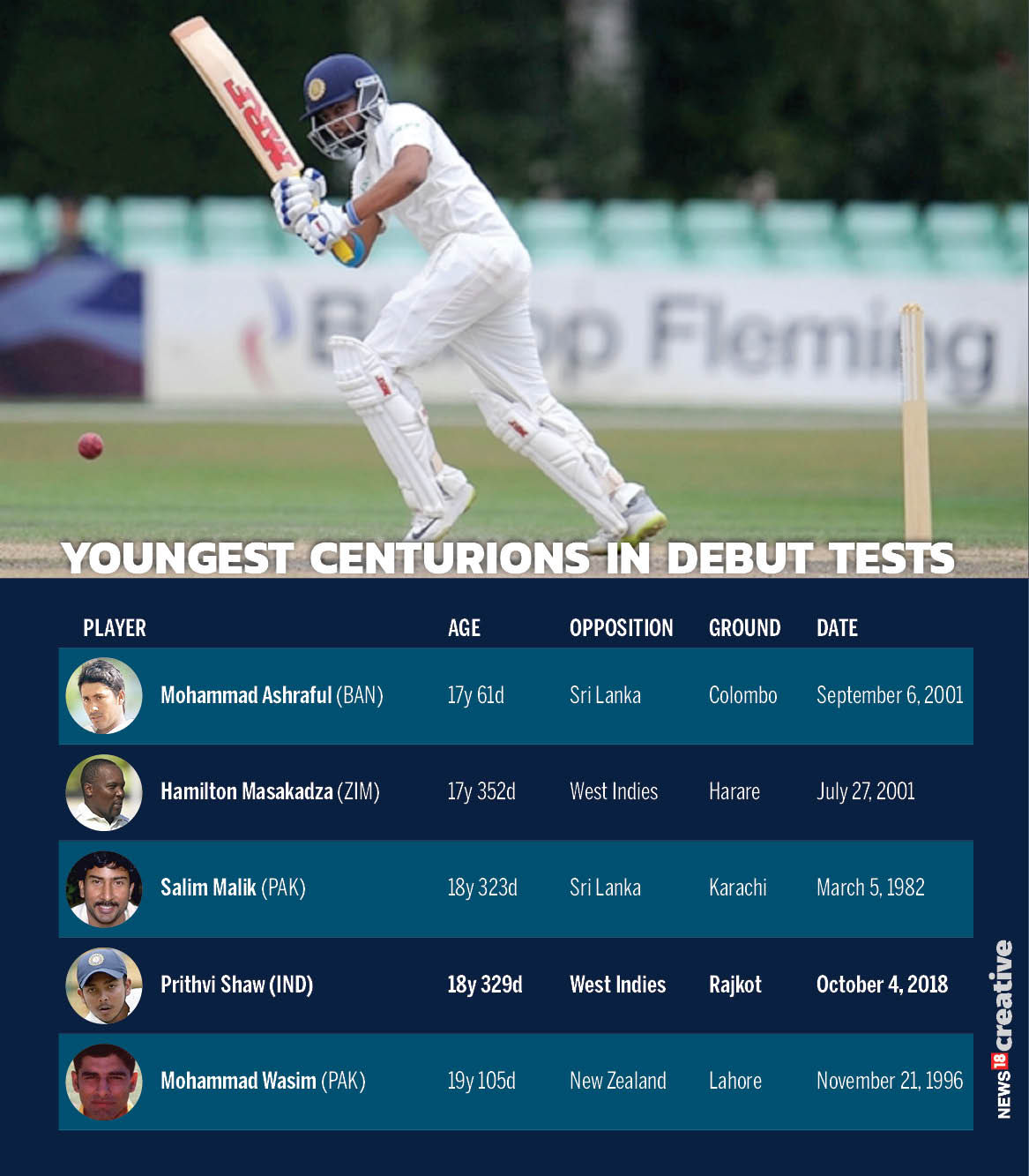 In Numbers Prithvi Shaw Youngest Indian to Score a Ton on