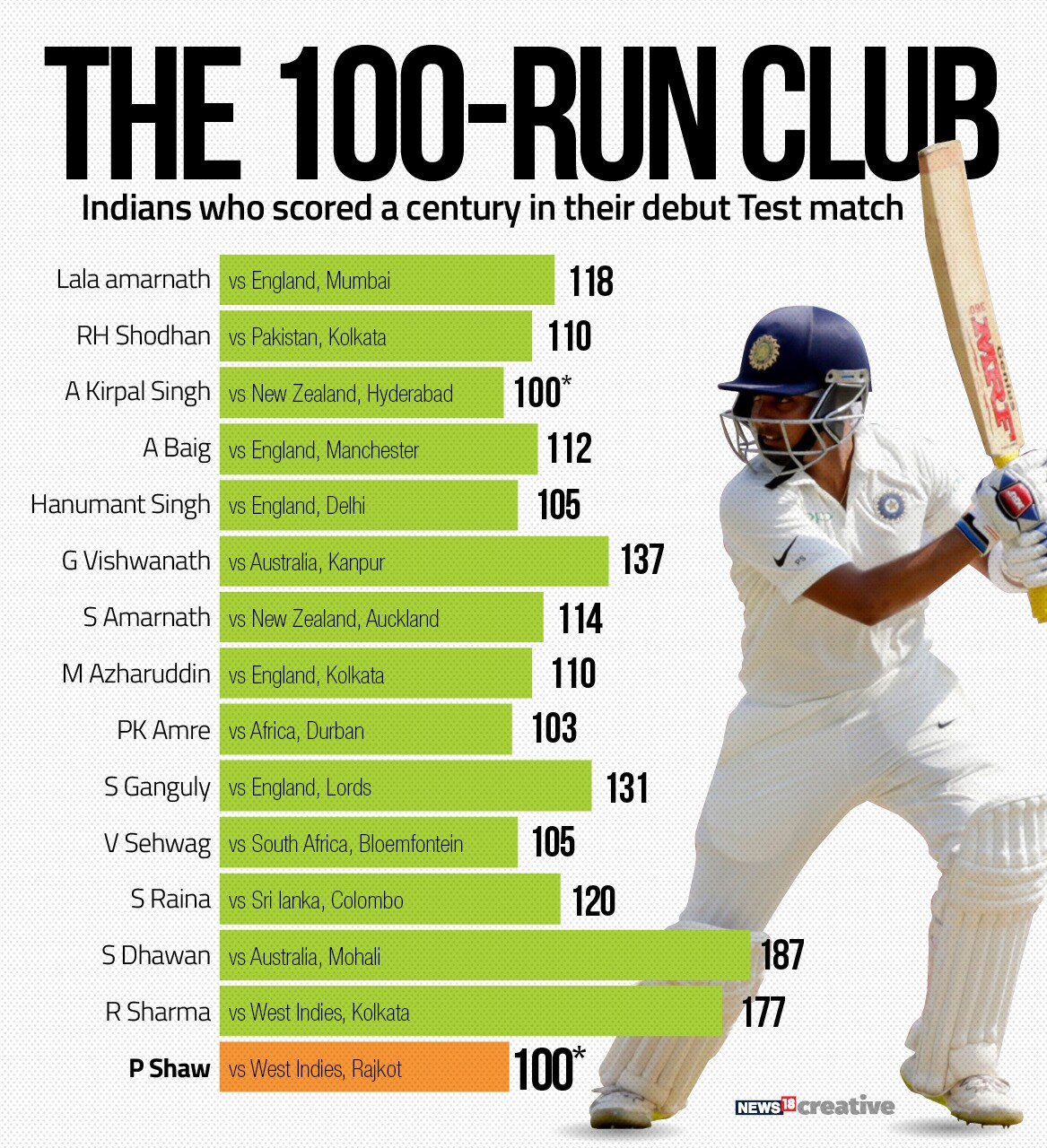 In Numbers Prithvi Shaw Youngest Indian to Score a Ton on Debut