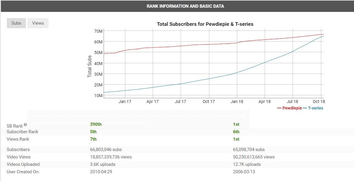 Youtube Subscriber Chart 2018