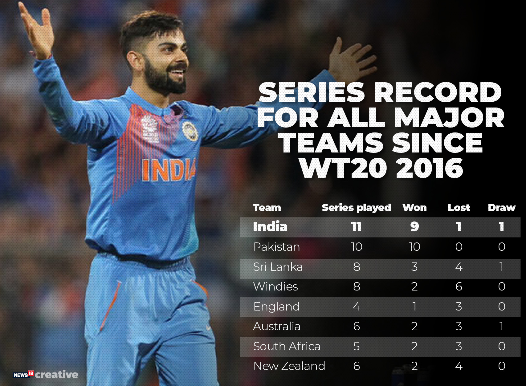 India Vs Australia In Numbers Indias Recent T20 Success