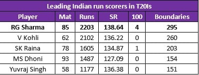 rohit overtakes kohli runs