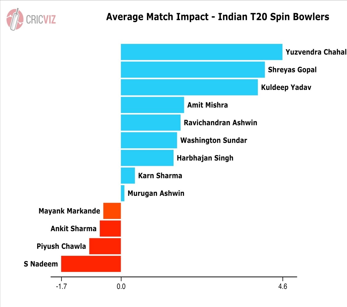 CricViz Analysis - Are India Selecting their Best T20 Team?