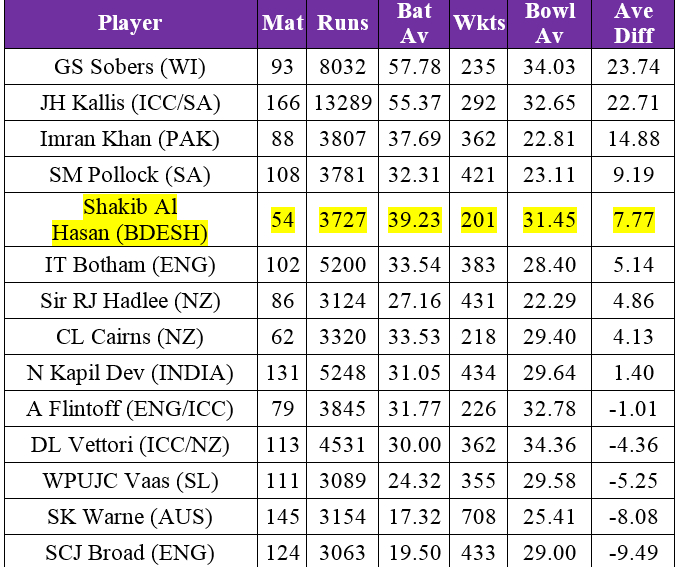 highest bowling average in test