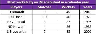 Bumrah 3