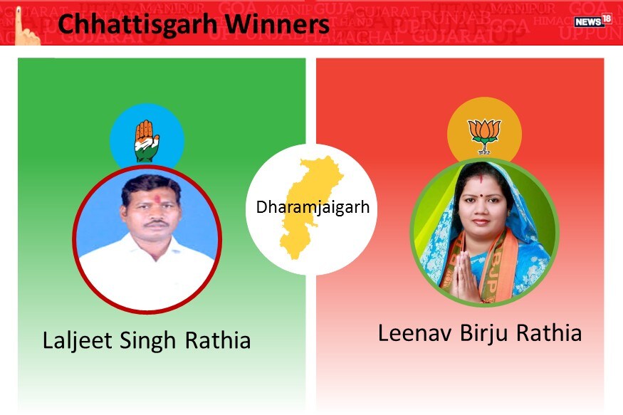 Winners Of Chhattisgarh Assembly Election 2018