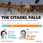 Chhattisgarh Assembly Election 2018: Graphic Detail