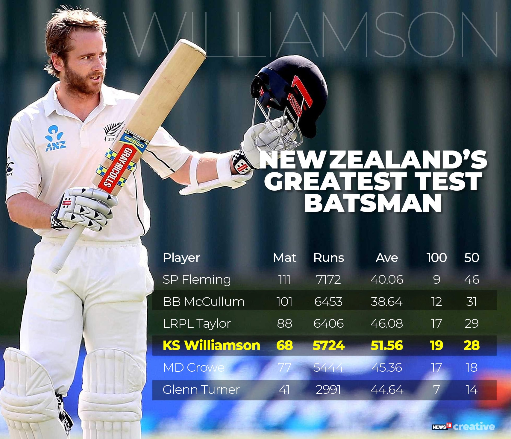 Kane Williamson Test : Twitter Reactions To Nz Captain Kane Williamson ...