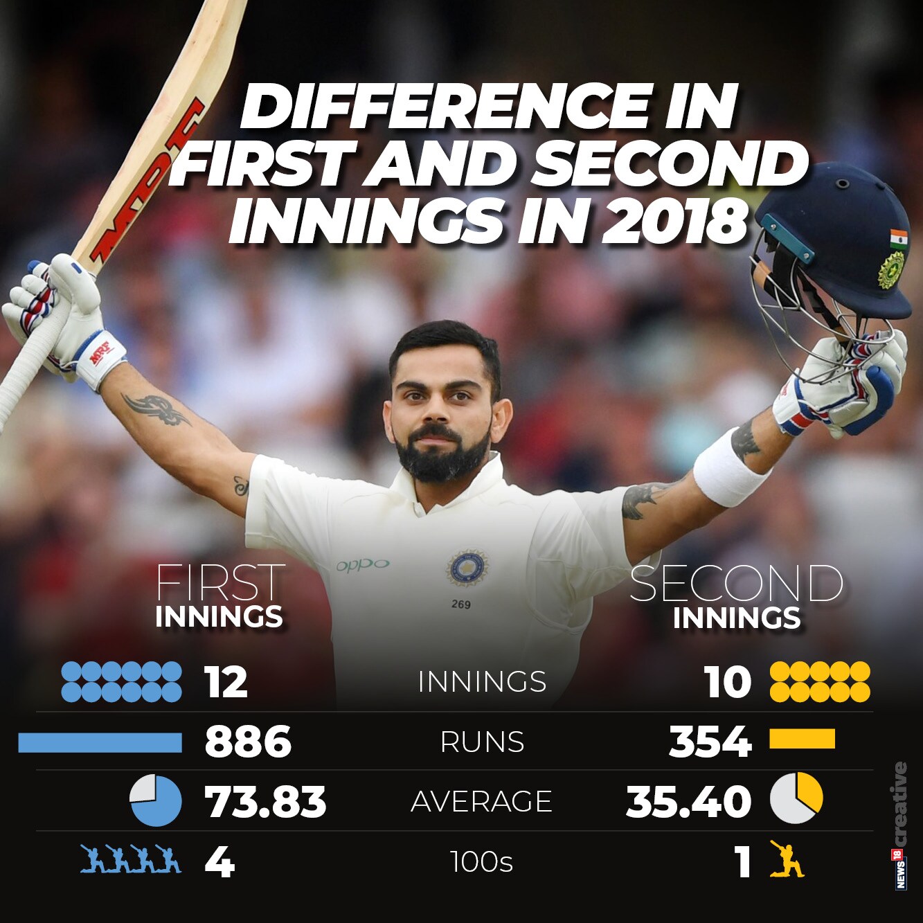 In Numbers: Genius Kohli Yet to Master Second Innings Challenge - News18