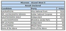 Mizoram Assembly Election 2018: Full list of Winners