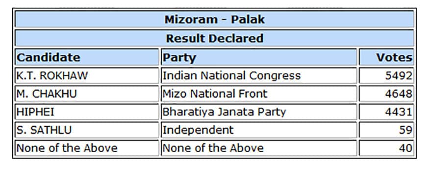 Mizoram Assembly Election 2018: Full List Of Winners - News18