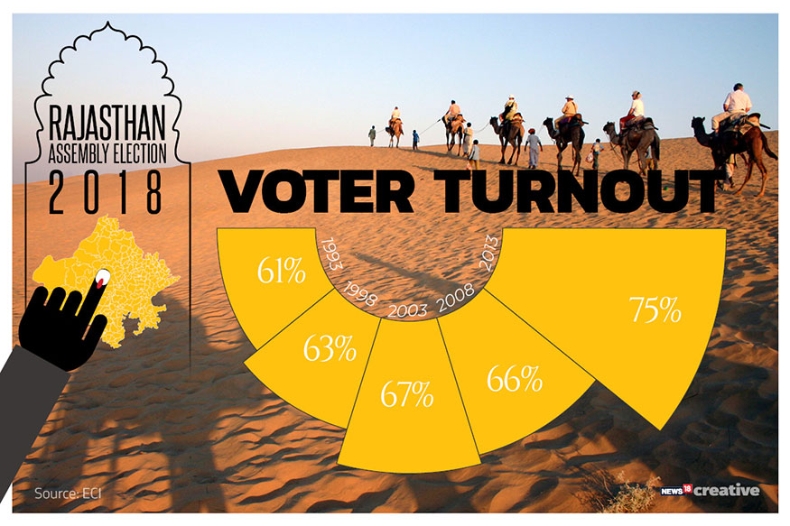 Rajasthan Assembly Election 2018 Graphic Detail News18