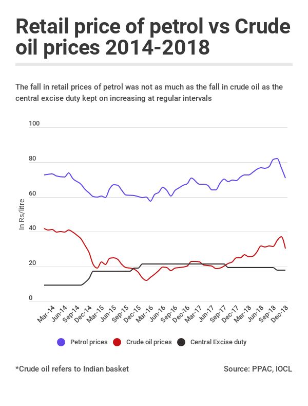 Crude Oil Prices Rise Every Year. So Why Did You Pay More for Petrol