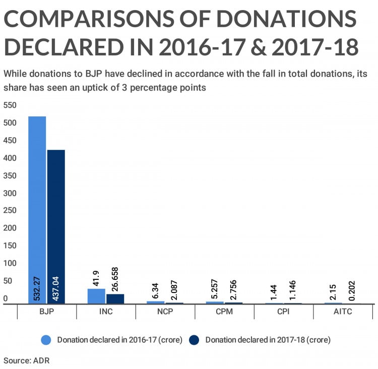 Donation Percentage Chart