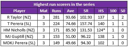 series run scorers