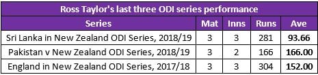 taylor odi