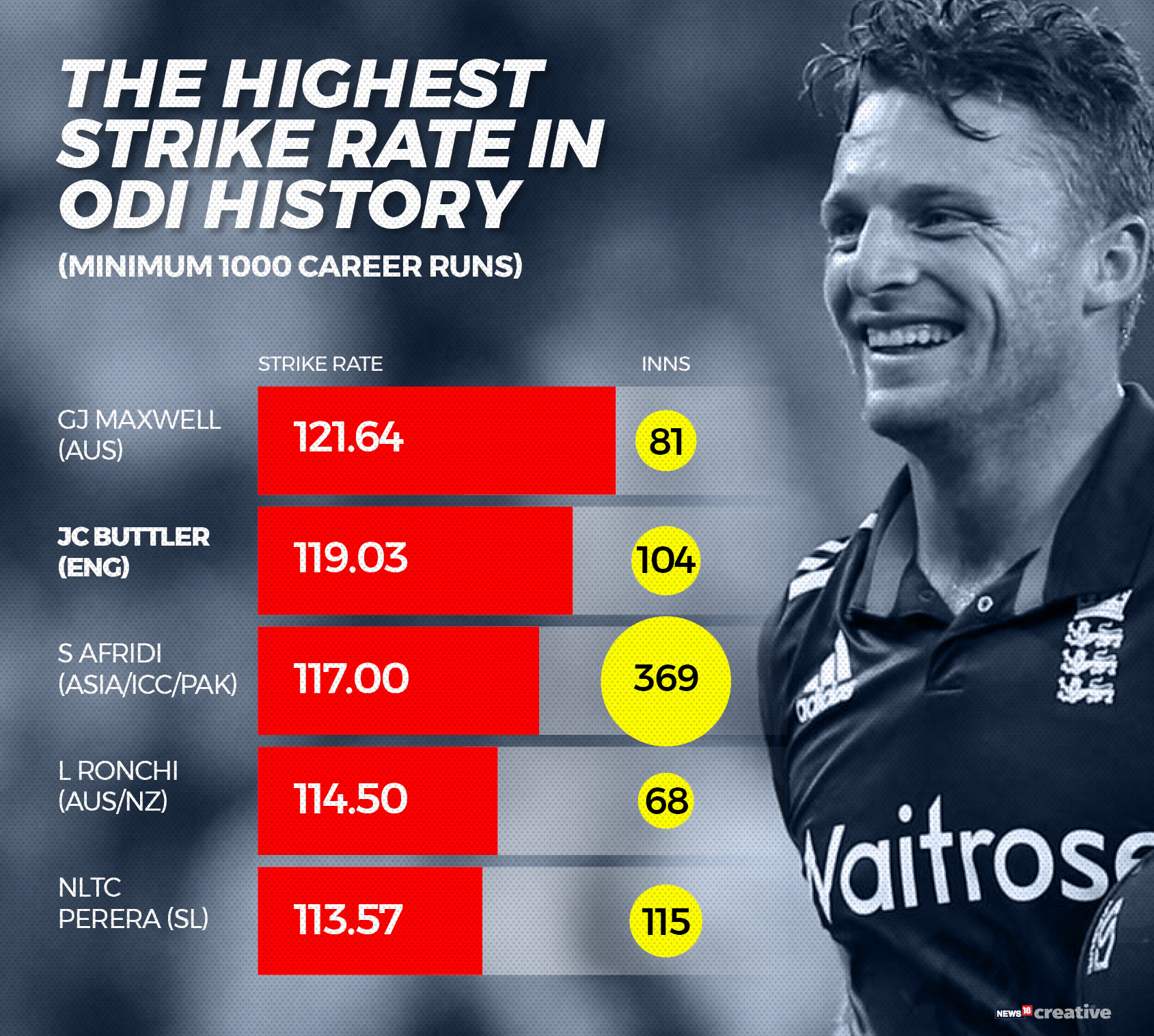 In Numbers Jos Buttler An Explosive Modern Day Force