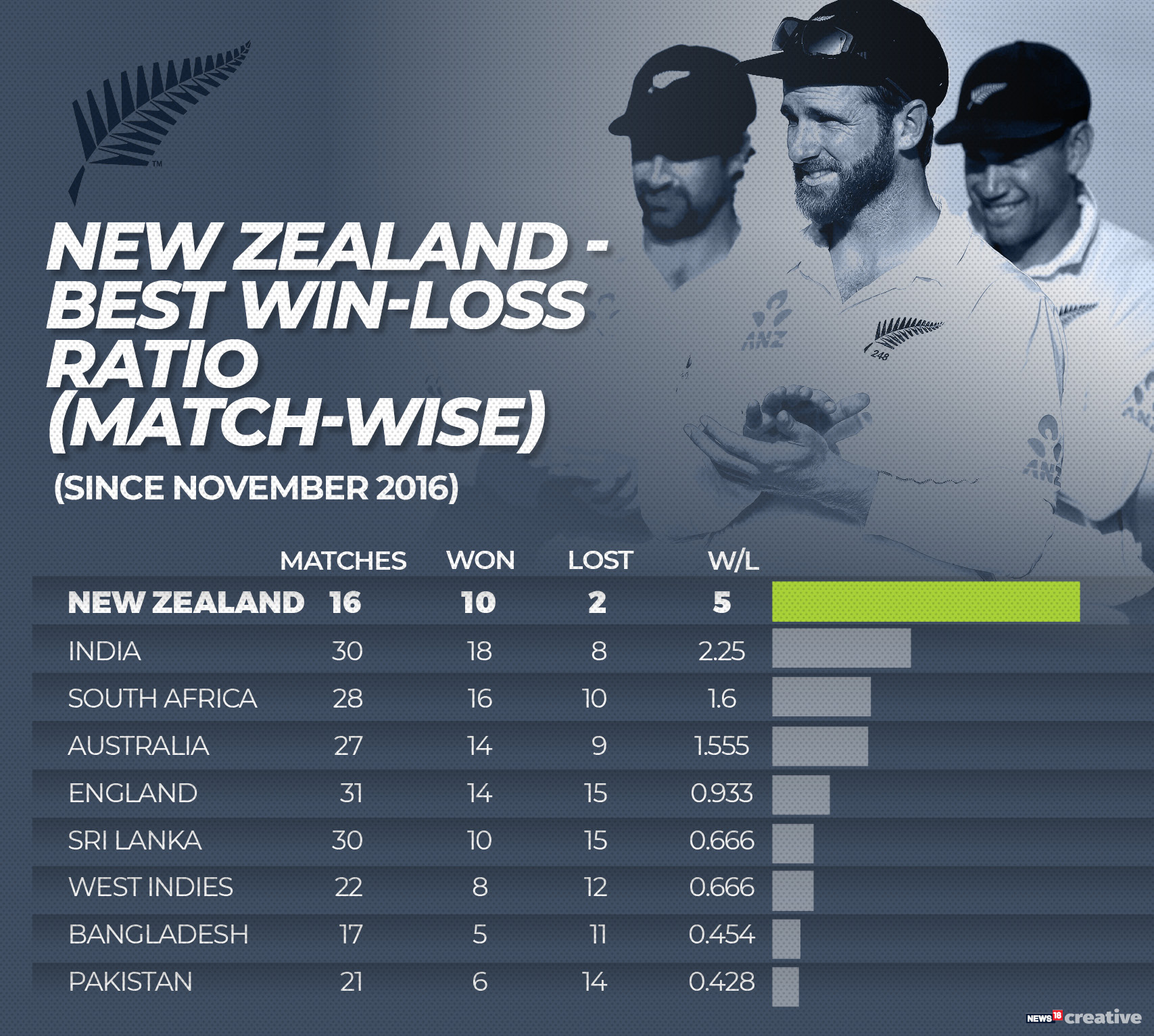 In Numbers New Zealand's Sensational Rise in Test Cricket