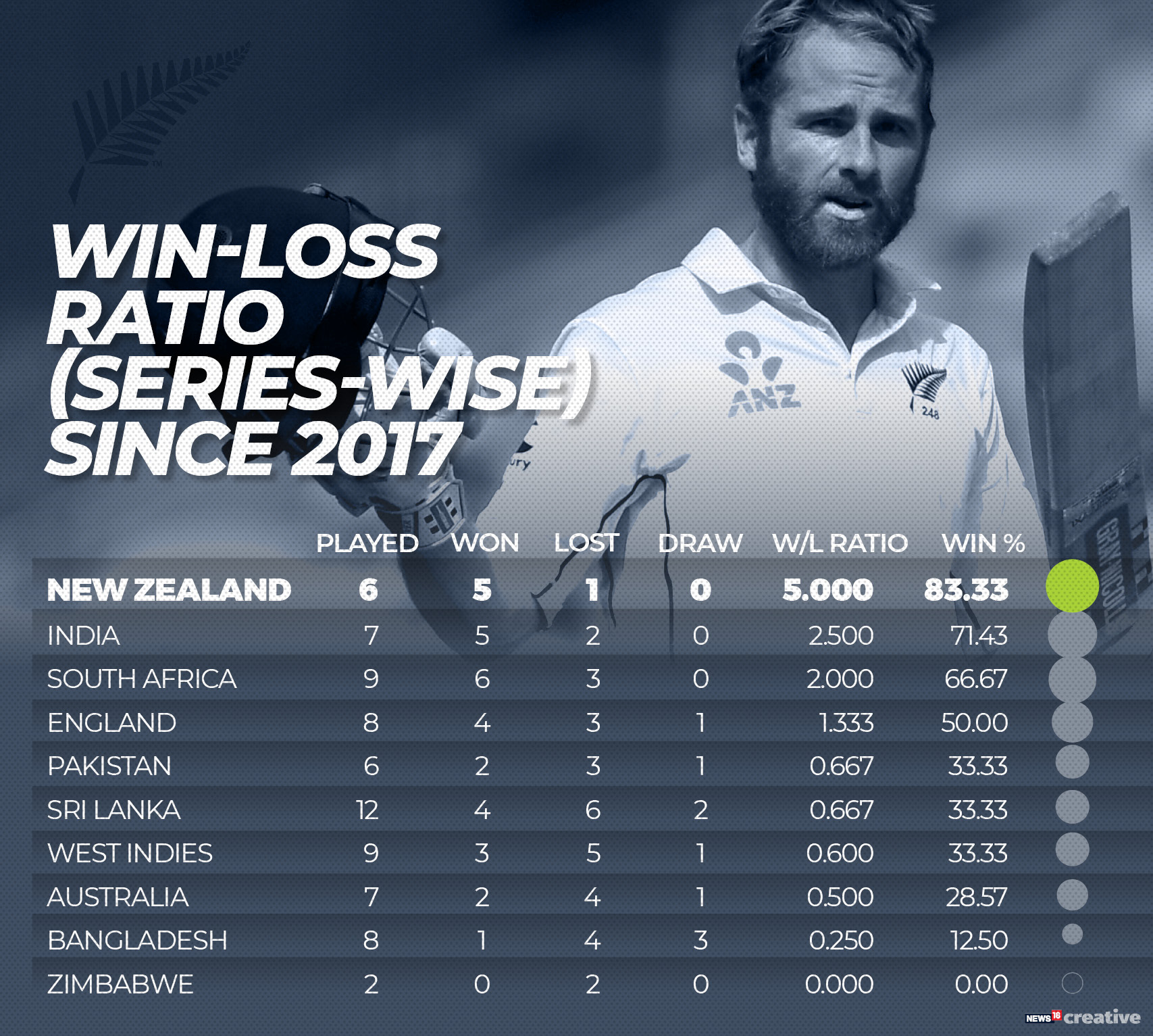 In Numbers New Zealand's Sensational Rise in Test Cricket