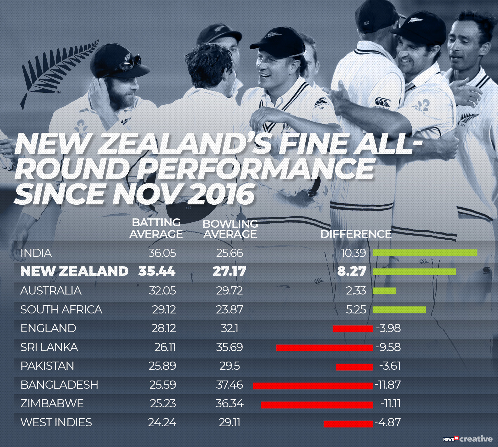 In Numbers New Zealand's Sensational Rise in Test Cricket
