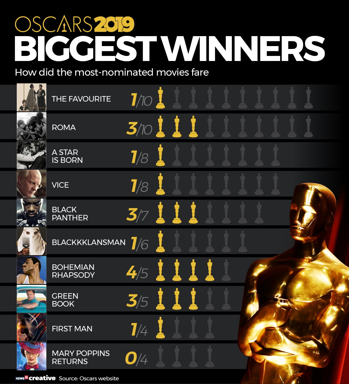 Oscars 2019: Complete List of Winners