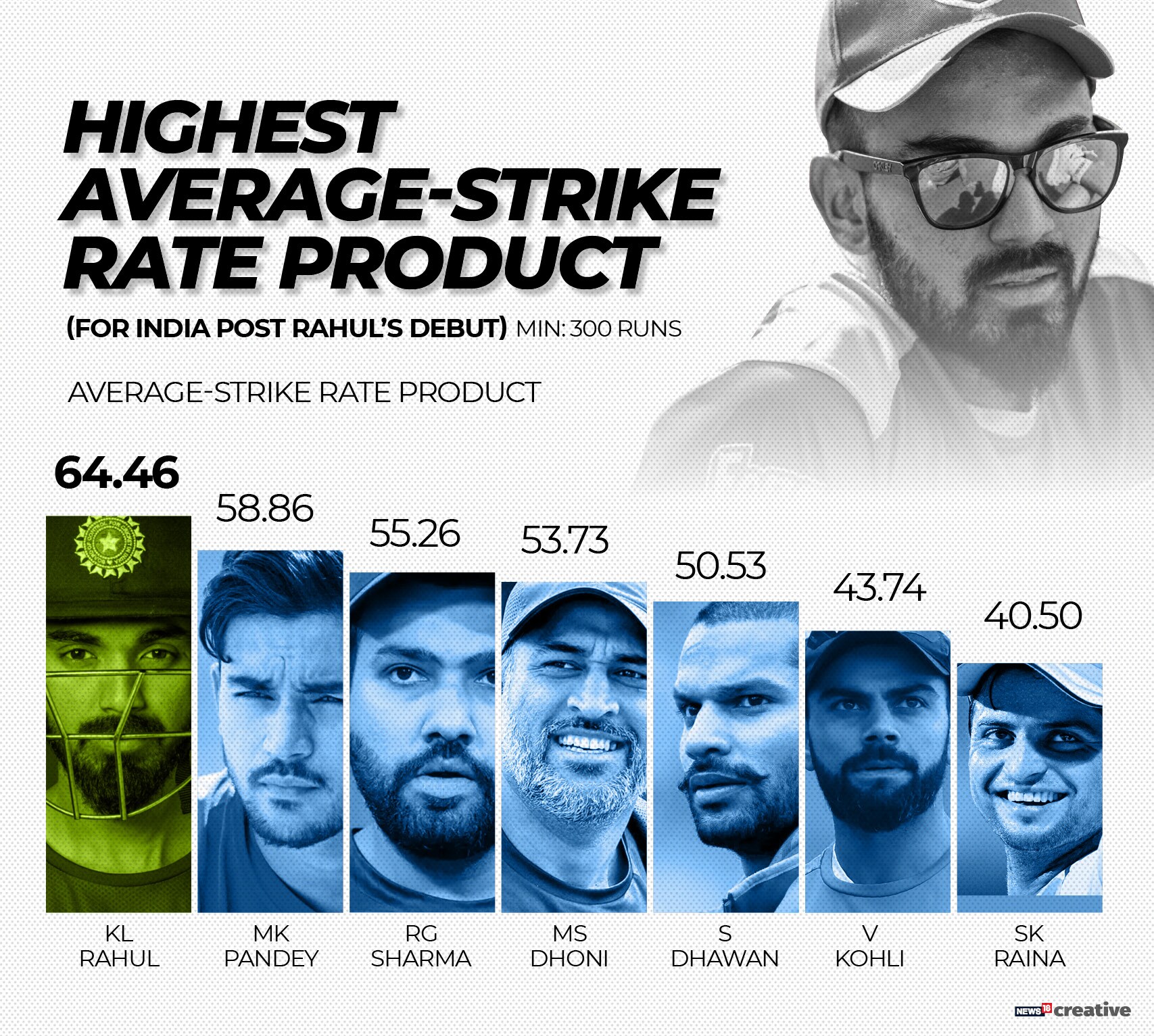 Kl Rahul Among The Best Contemporary T20i Batsmen