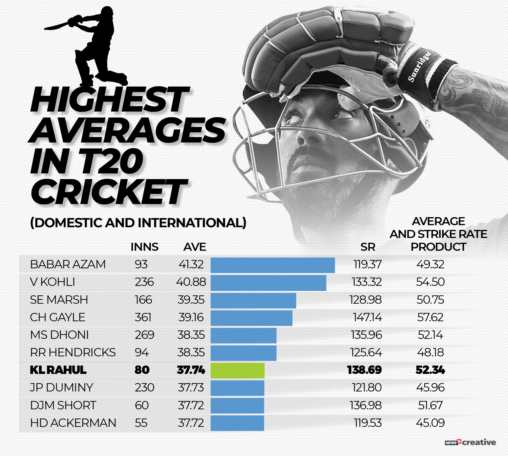 Kl Rahul Among The Best Contemporary T20i Batsmen